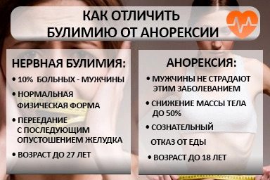 Лечение булимии в Ветлужском