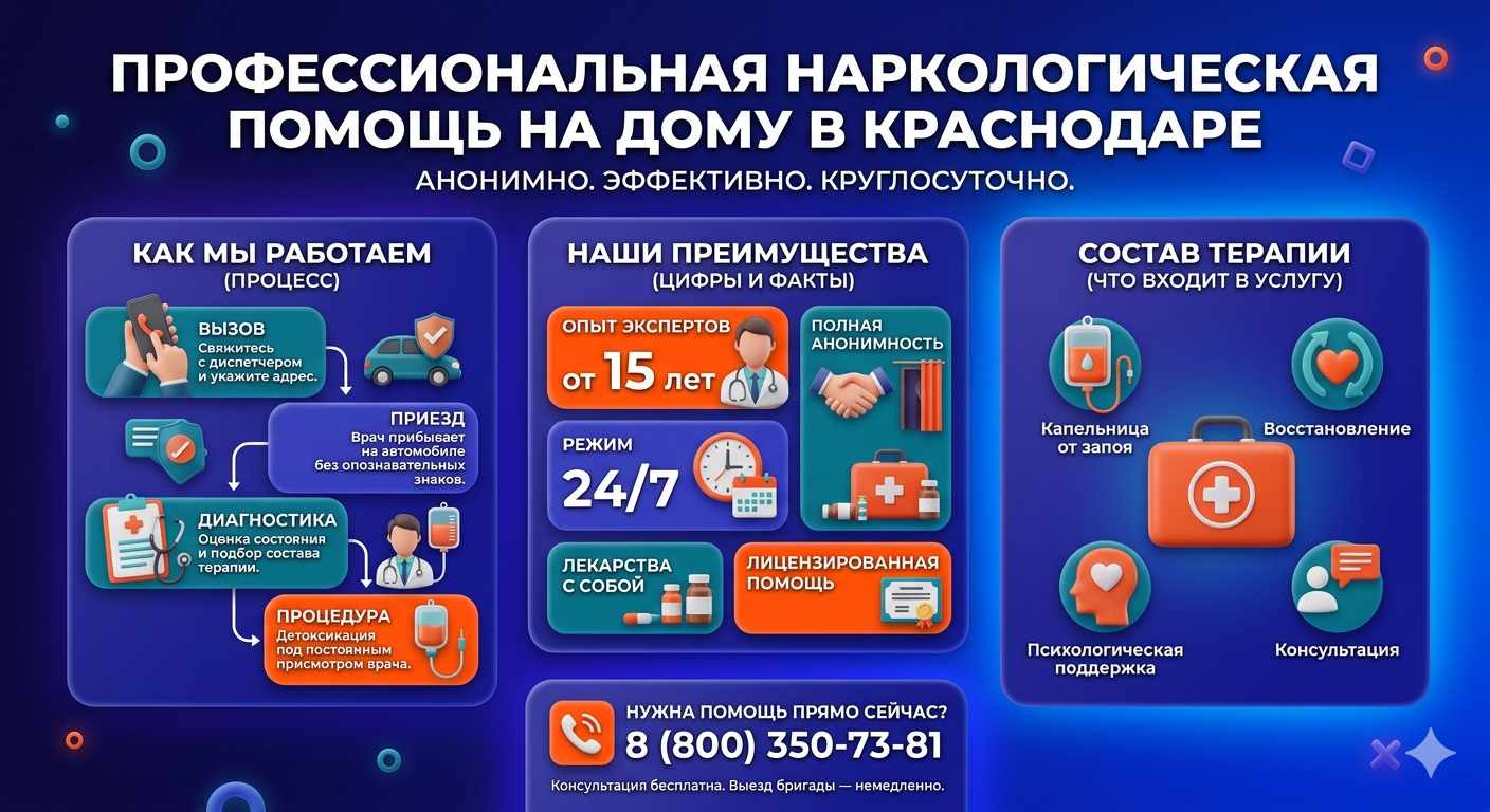 Инфографика о принципах лечения алкоголизма на дому в Ветлужском: этапы вызова нарколога, преимущества анонимной детоксикации и состав медицинской помощи.